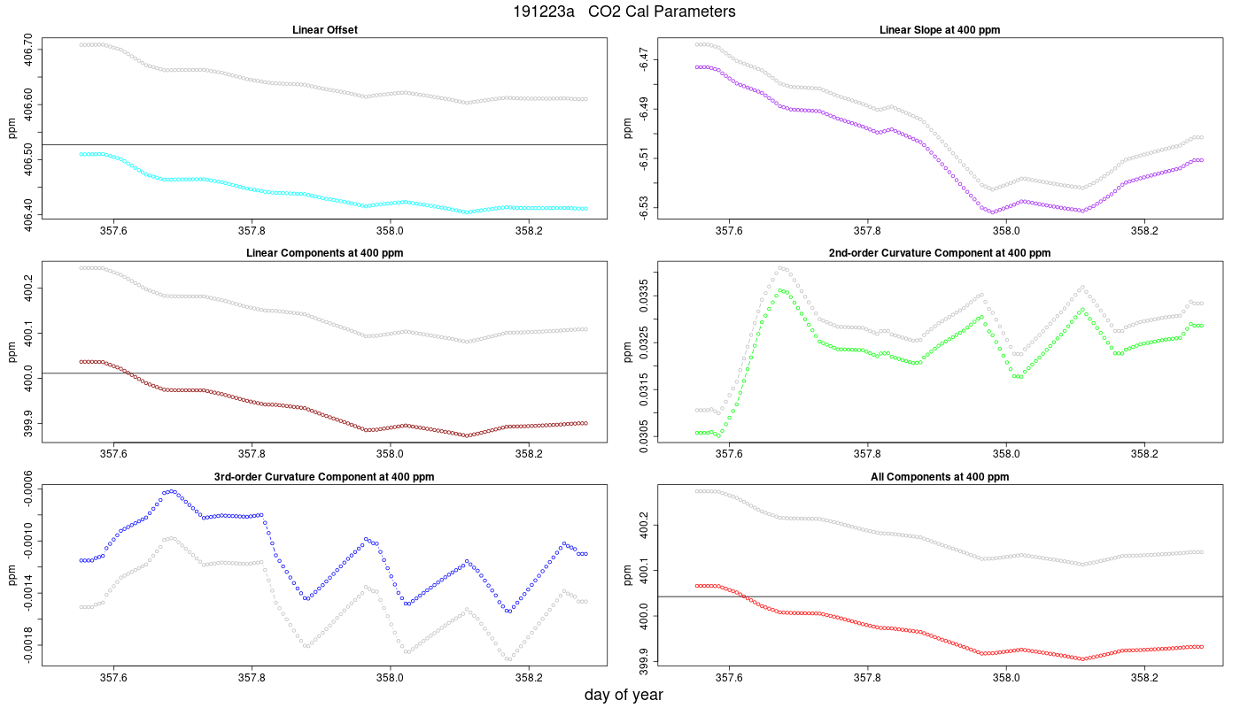 CO2 Parameters