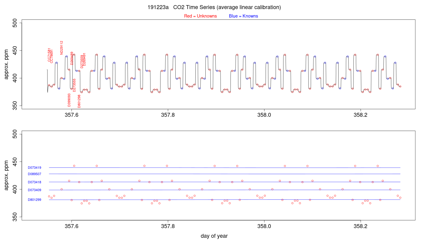 CO2 Timeseries