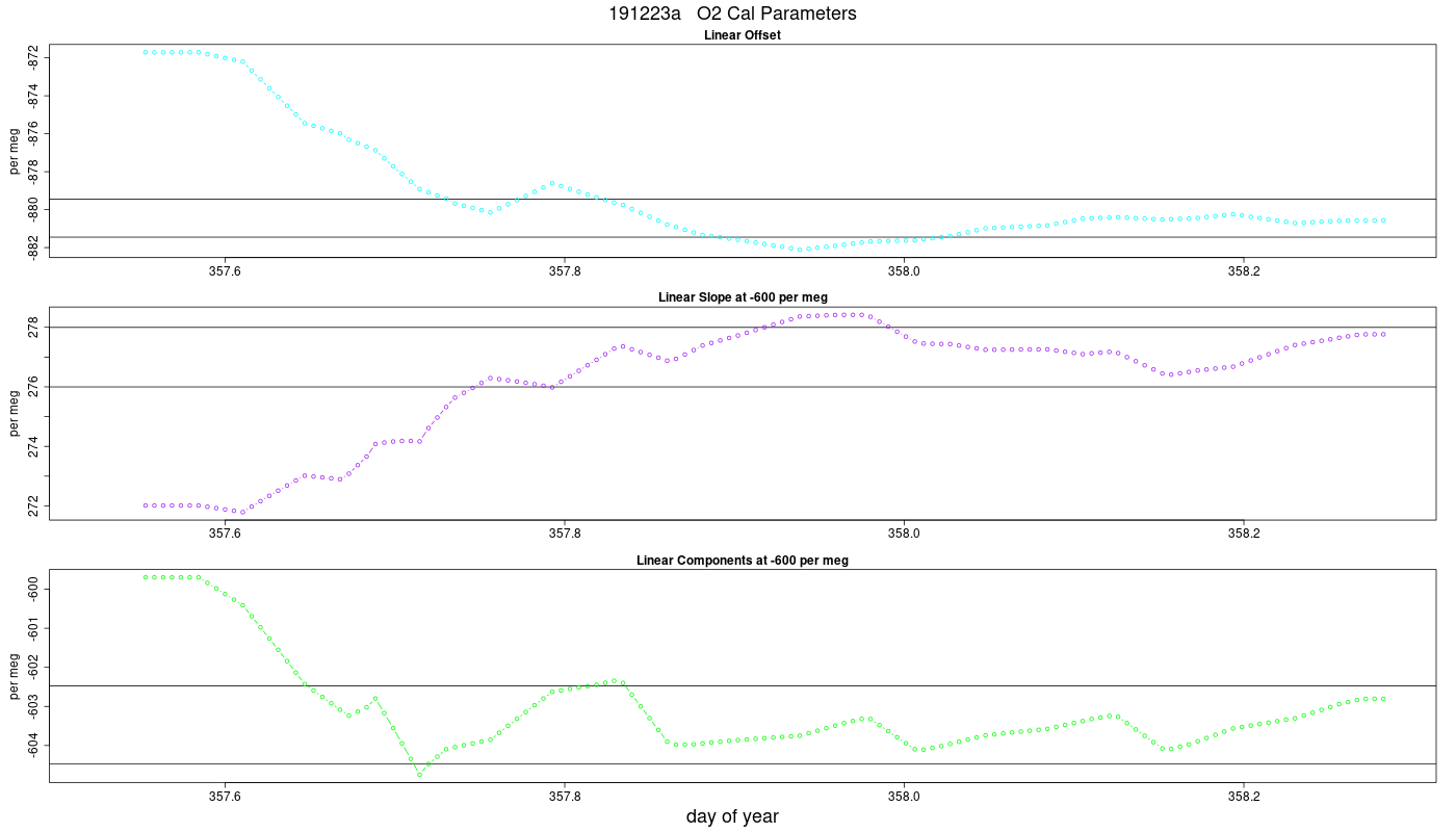 O2 Parameters