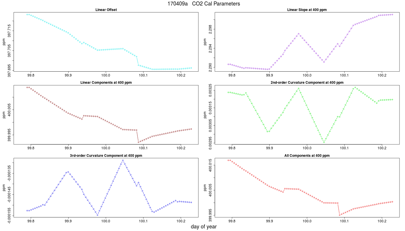 CO2 Parameters