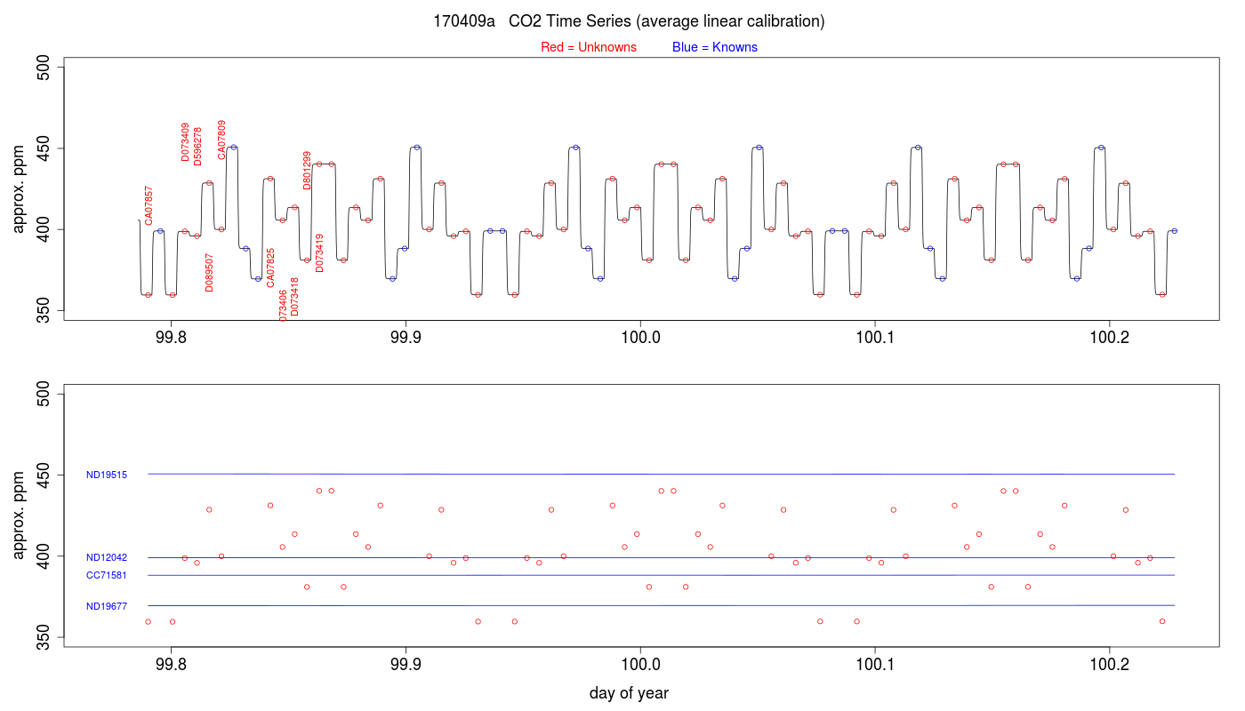 CO2 Timeseries