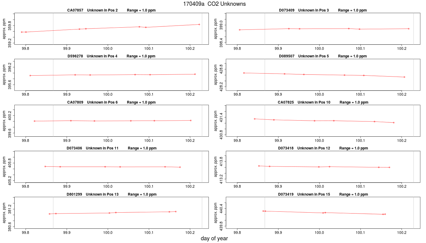 CO2 Unknowns