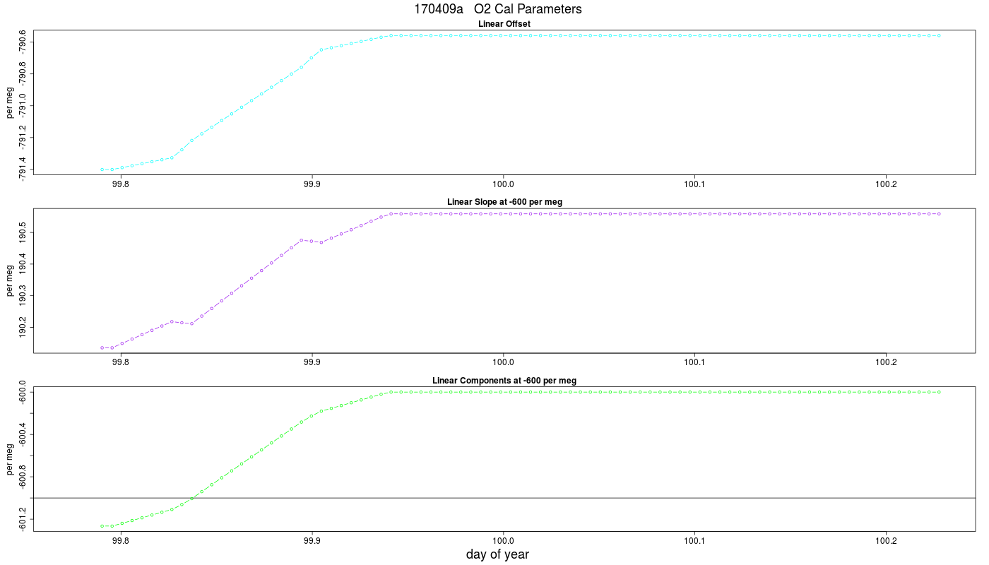 O2 Parameters